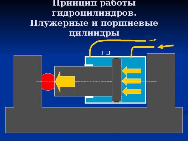 гидроцилиндр как работает, принцип действия гидроцилиндра, принцип работы гидравлического цилиндра